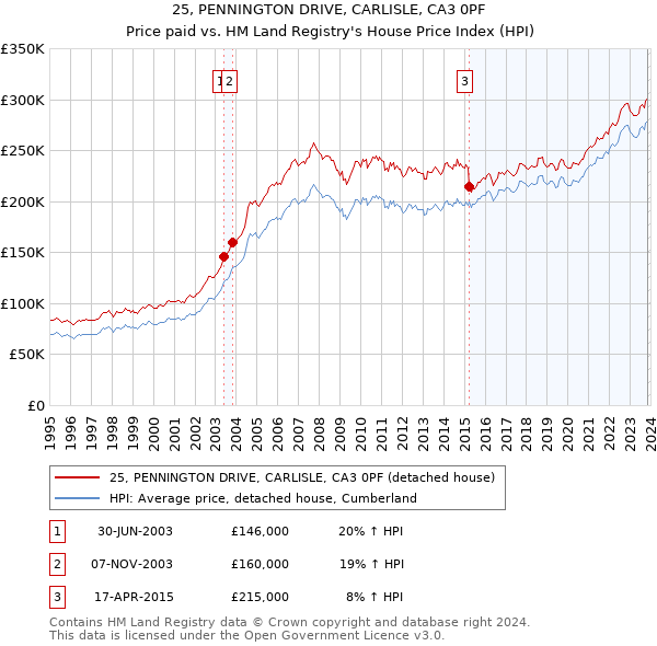 25, PENNINGTON DRIVE, CARLISLE, CA3 0PF: Price paid vs HM Land Registry's House Price Index