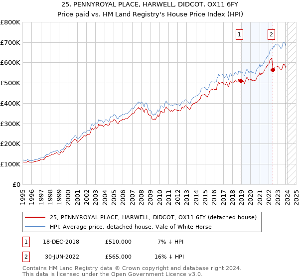 25, PENNYROYAL PLACE, HARWELL, DIDCOT, OX11 6FY: Price paid vs HM Land Registry's House Price Index