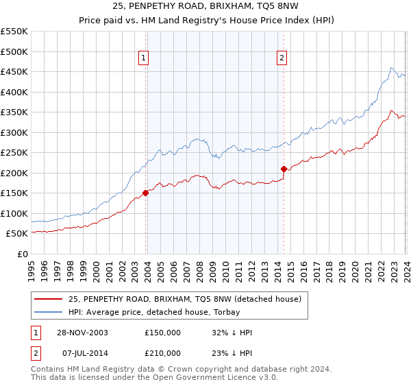25, PENPETHY ROAD, BRIXHAM, TQ5 8NW: Price paid vs HM Land Registry's House Price Index