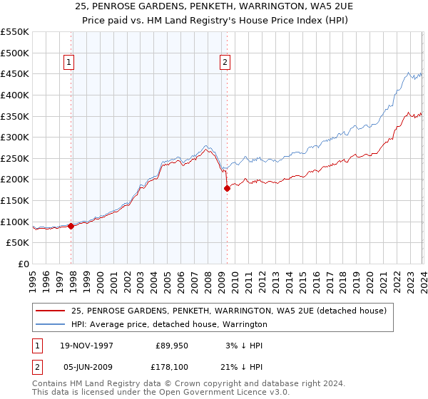 25, PENROSE GARDENS, PENKETH, WARRINGTON, WA5 2UE: Price paid vs HM Land Registry's House Price Index