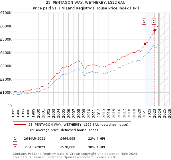 25, PENTAGON WAY, WETHERBY, LS22 6AU: Price paid vs HM Land Registry's House Price Index