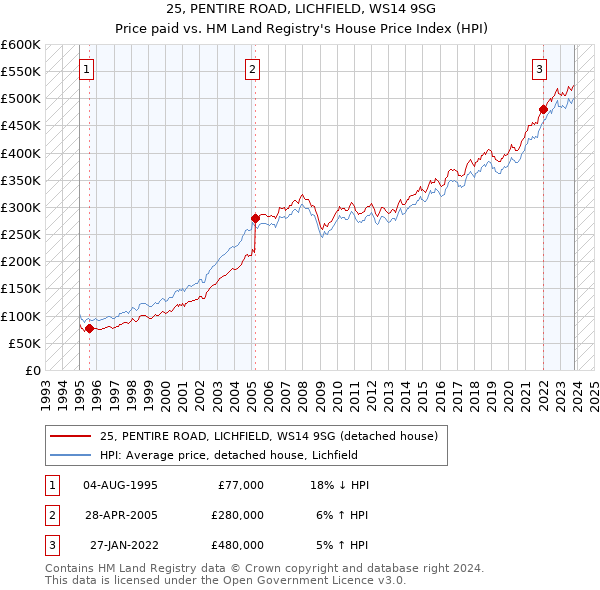 25, PENTIRE ROAD, LICHFIELD, WS14 9SG: Price paid vs HM Land Registry's House Price Index