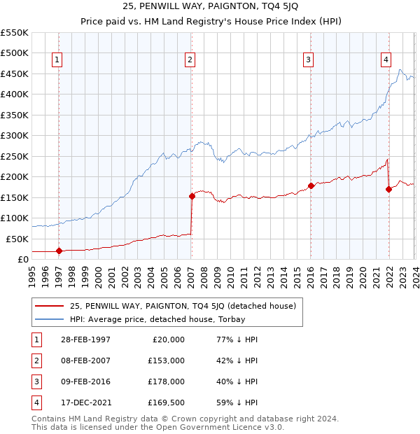 25, PENWILL WAY, PAIGNTON, TQ4 5JQ: Price paid vs HM Land Registry's House Price Index