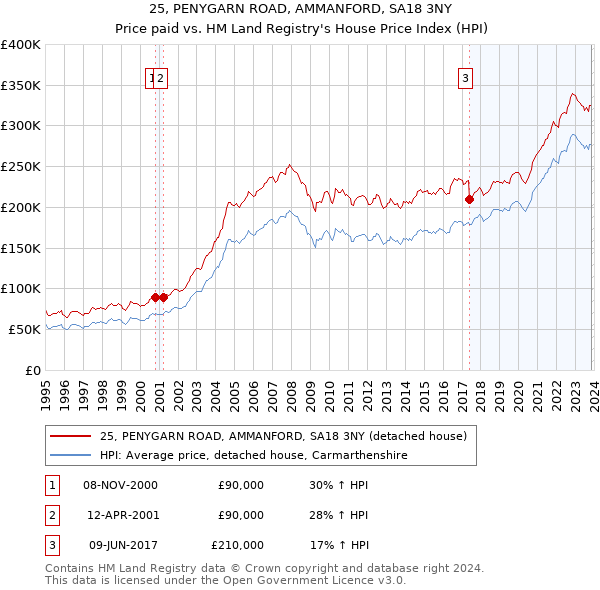 25, PENYGARN ROAD, AMMANFORD, SA18 3NY: Price paid vs HM Land Registry's House Price Index