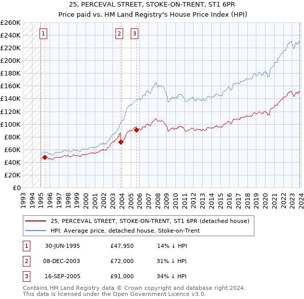 25, PERCEVAL STREET, STOKE-ON-TRENT, ST1 6PR: Price paid vs HM Land Registry's House Price Index
