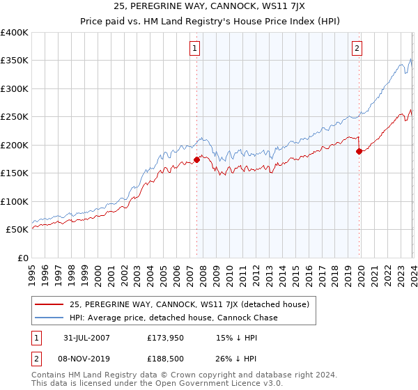 25, PEREGRINE WAY, CANNOCK, WS11 7JX: Price paid vs HM Land Registry's House Price Index