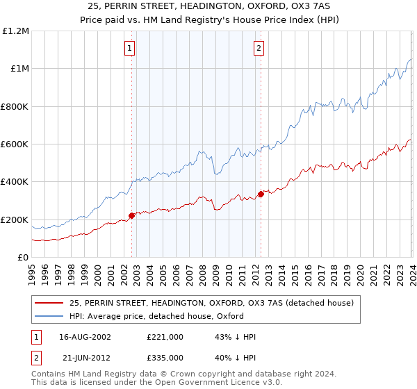 25, PERRIN STREET, HEADINGTON, OXFORD, OX3 7AS: Price paid vs HM Land Registry's House Price Index