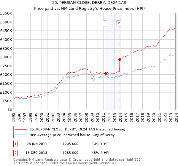 25, PERSIAN CLOSE, DERBY, DE24 1AS: Price paid vs HM Land Registry's House Price Index