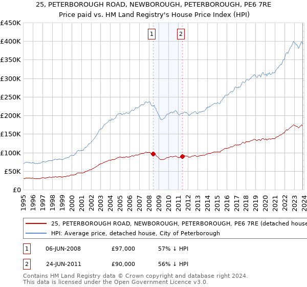 25, PETERBOROUGH ROAD, NEWBOROUGH, PETERBOROUGH, PE6 7RE: Price paid vs HM Land Registry's House Price Index