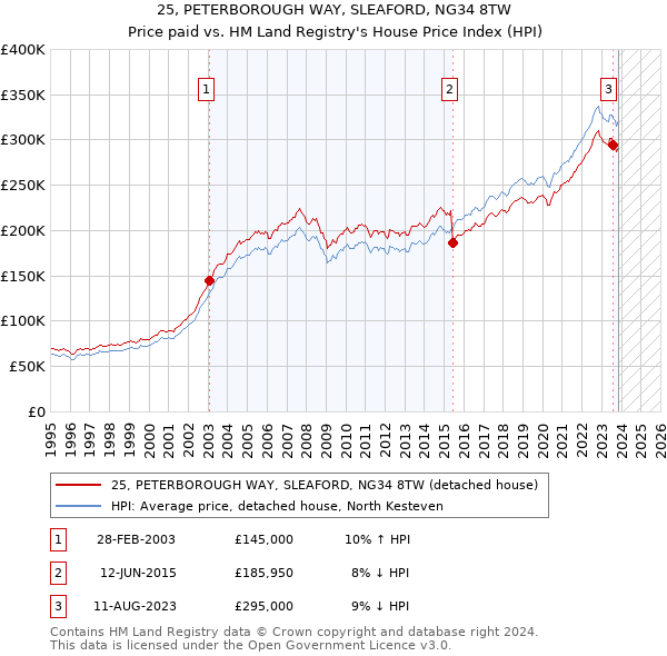 25, PETERBOROUGH WAY, SLEAFORD, NG34 8TW: Price paid vs HM Land Registry's House Price Index
