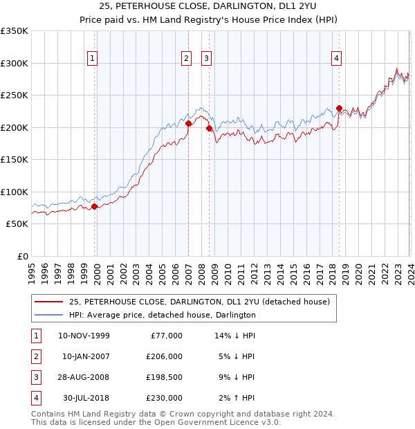 25, PETERHOUSE CLOSE, DARLINGTON, DL1 2YU: Price paid vs HM Land Registry's House Price Index