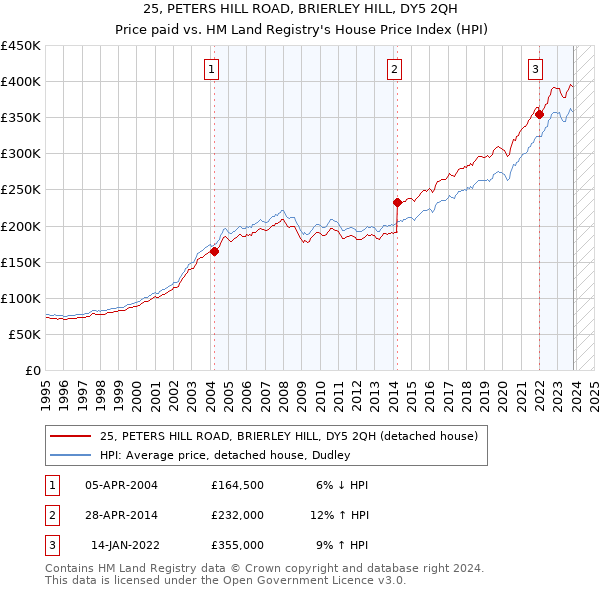 25, PETERS HILL ROAD, BRIERLEY HILL, DY5 2QH: Price paid vs HM Land Registry's House Price Index