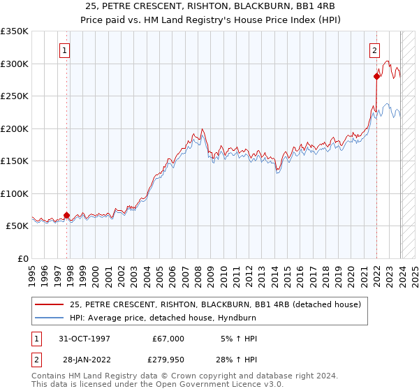 25, PETRE CRESCENT, RISHTON, BLACKBURN, BB1 4RB: Price paid vs HM Land Registry's House Price Index