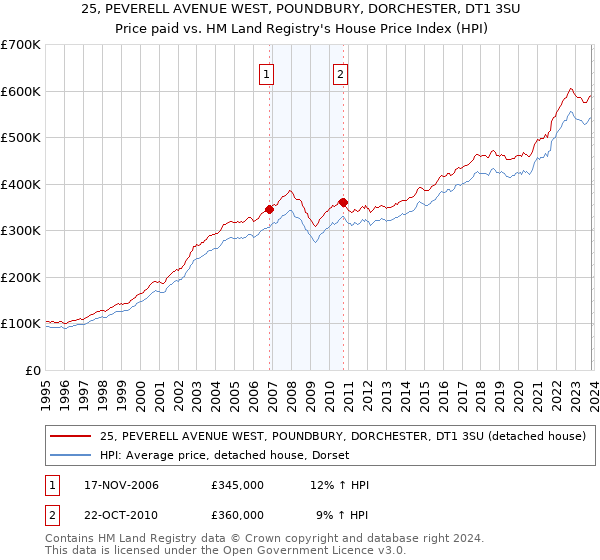 25, PEVERELL AVENUE WEST, POUNDBURY, DORCHESTER, DT1 3SU: Price paid vs HM Land Registry's House Price Index