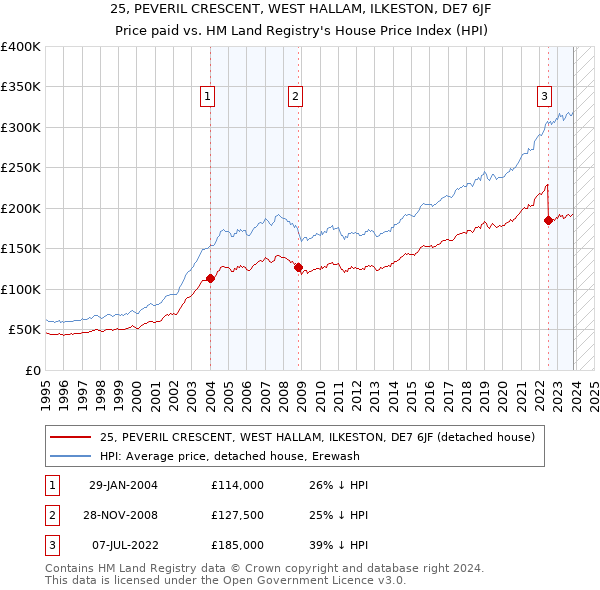25, PEVERIL CRESCENT, WEST HALLAM, ILKESTON, DE7 6JF: Price paid vs HM Land Registry's House Price Index