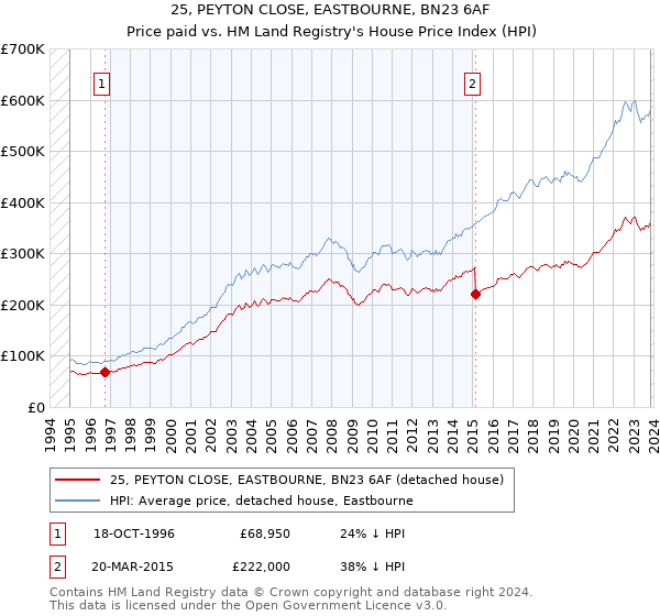 25, PEYTON CLOSE, EASTBOURNE, BN23 6AF: Price paid vs HM Land Registry's House Price Index
