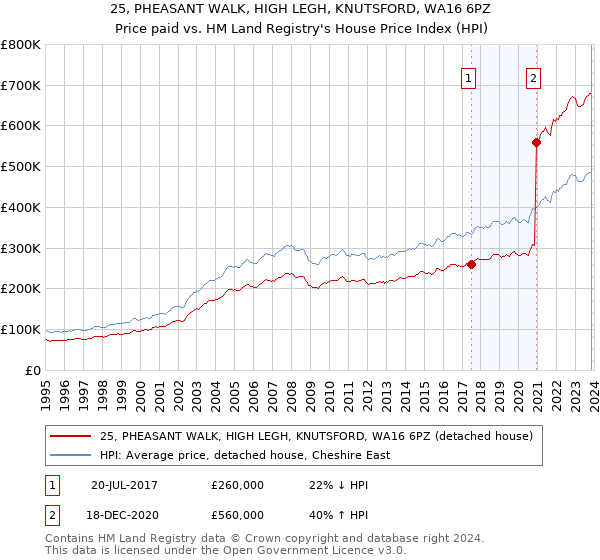25, PHEASANT WALK, HIGH LEGH, KNUTSFORD, WA16 6PZ: Price paid vs HM Land Registry's House Price Index