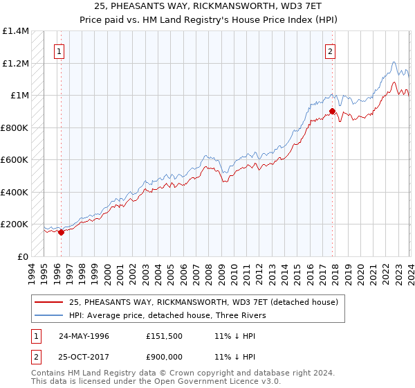 25, PHEASANTS WAY, RICKMANSWORTH, WD3 7ET: Price paid vs HM Land Registry's House Price Index