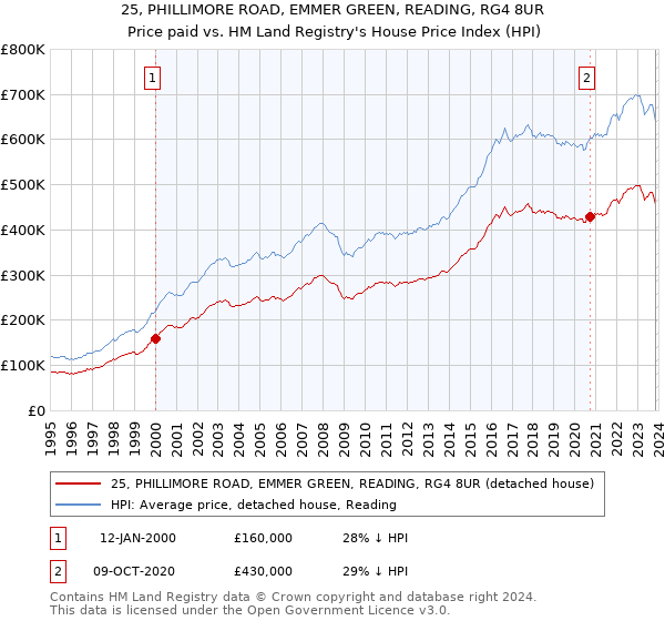 25, PHILLIMORE ROAD, EMMER GREEN, READING, RG4 8UR: Price paid vs HM Land Registry's House Price Index