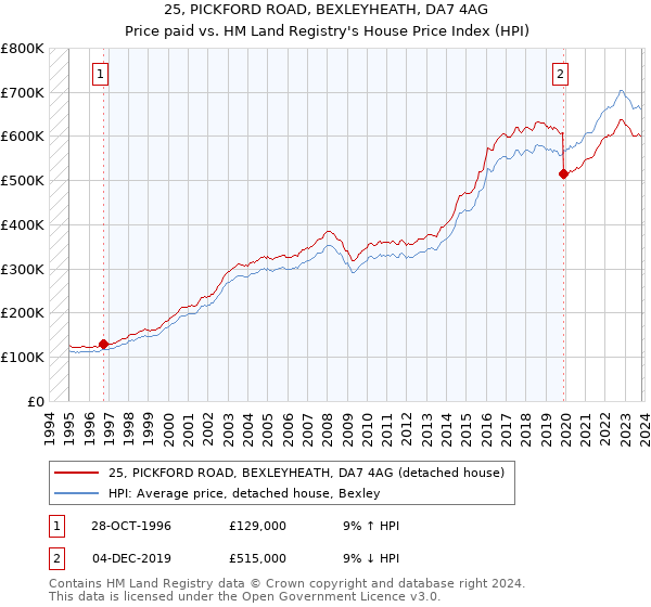 25, PICKFORD ROAD, BEXLEYHEATH, DA7 4AG: Price paid vs HM Land Registry's House Price Index