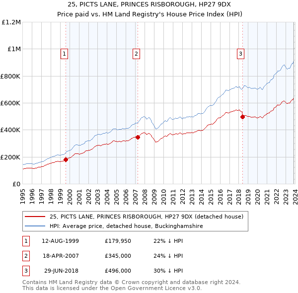 25, PICTS LANE, PRINCES RISBOROUGH, HP27 9DX: Price paid vs HM Land Registry's House Price Index