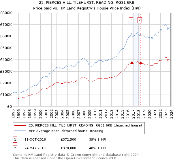 25, PIERCES HILL, TILEHURST, READING, RG31 6RB: Price paid vs HM Land Registry's House Price Index