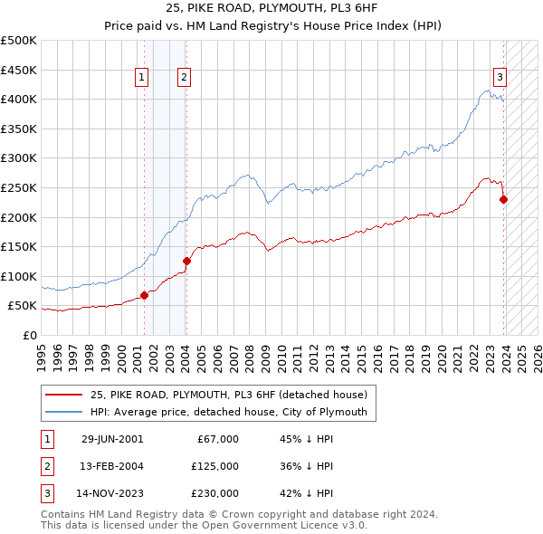 25, PIKE ROAD, PLYMOUTH, PL3 6HF: Price paid vs HM Land Registry's House Price Index