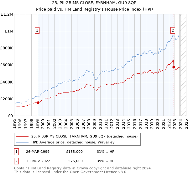 25, PILGRIMS CLOSE, FARNHAM, GU9 8QP: Price paid vs HM Land Registry's House Price Index