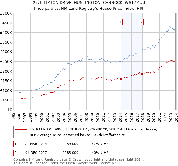 25, PILLATON DRIVE, HUNTINGTON, CANNOCK, WS12 4UU: Price paid vs HM Land Registry's House Price Index