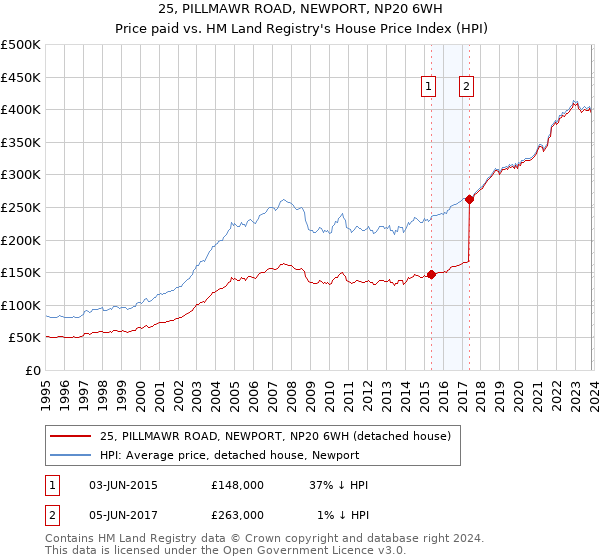 25, PILLMAWR ROAD, NEWPORT, NP20 6WH: Price paid vs HM Land Registry's House Price Index