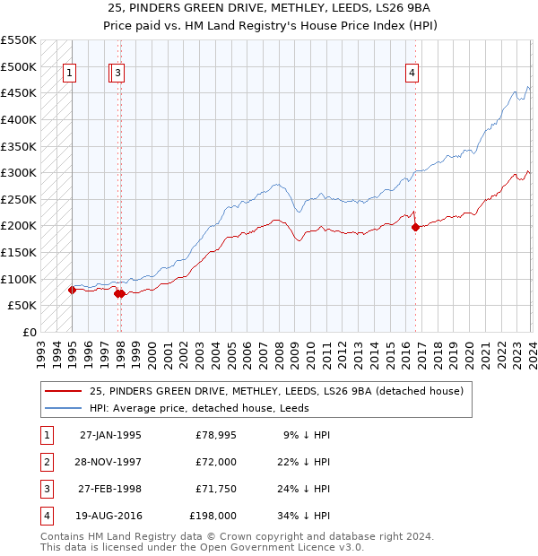 25, PINDERS GREEN DRIVE, METHLEY, LEEDS, LS26 9BA: Price paid vs HM Land Registry's House Price Index
