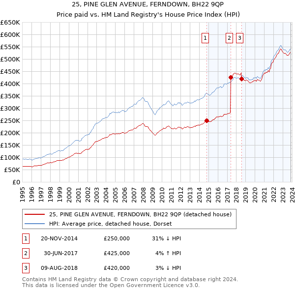 25, PINE GLEN AVENUE, FERNDOWN, BH22 9QP: Price paid vs HM Land Registry's House Price Index