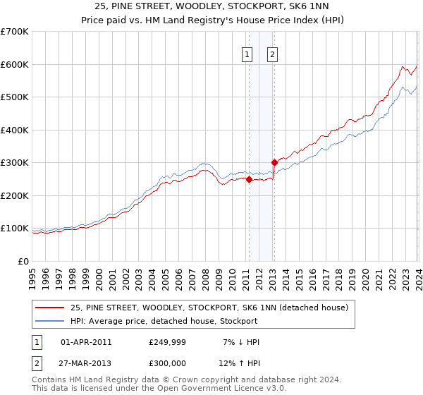 25, PINE STREET, WOODLEY, STOCKPORT, SK6 1NN: Price paid vs HM Land Registry's House Price Index