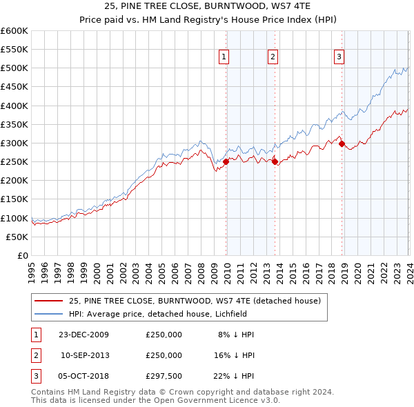 25, PINE TREE CLOSE, BURNTWOOD, WS7 4TE: Price paid vs HM Land Registry's House Price Index
