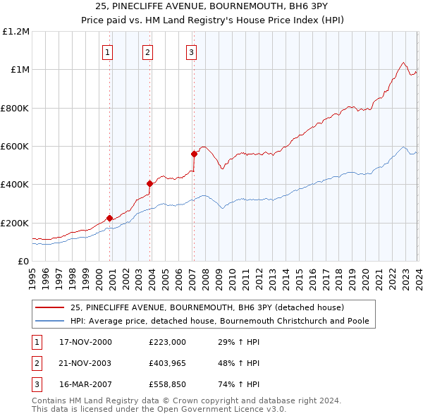 25, PINECLIFFE AVENUE, BOURNEMOUTH, BH6 3PY: Price paid vs HM Land Registry's House Price Index