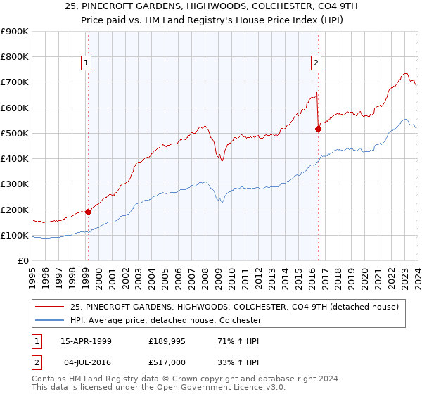 25, PINECROFT GARDENS, HIGHWOODS, COLCHESTER, CO4 9TH: Price paid vs HM Land Registry's House Price Index