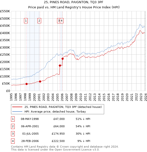 25, PINES ROAD, PAIGNTON, TQ3 3PF: Price paid vs HM Land Registry's House Price Index