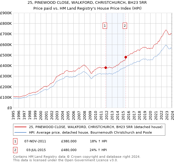 25, PINEWOOD CLOSE, WALKFORD, CHRISTCHURCH, BH23 5RR: Price paid vs HM Land Registry's House Price Index
