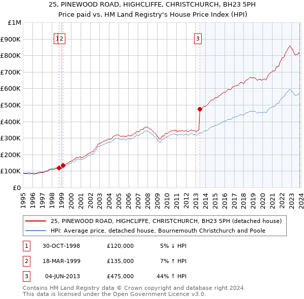 25, PINEWOOD ROAD, HIGHCLIFFE, CHRISTCHURCH, BH23 5PH: Price paid vs HM Land Registry's House Price Index
