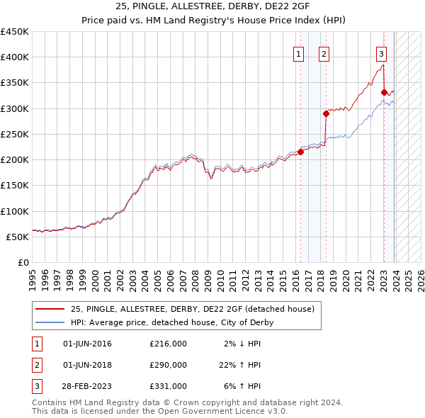 25, PINGLE, ALLESTREE, DERBY, DE22 2GF: Price paid vs HM Land Registry's House Price Index