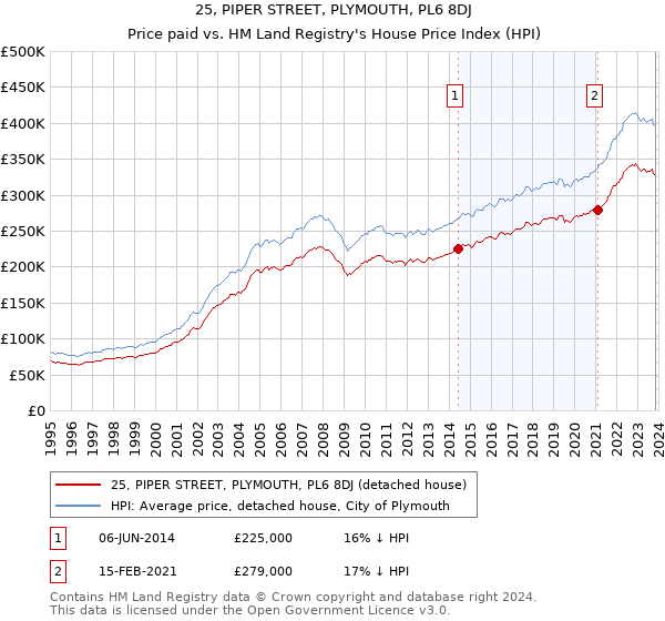 25, PIPER STREET, PLYMOUTH, PL6 8DJ: Price paid vs HM Land Registry's House Price Index
