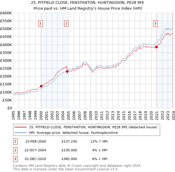 25, PITFIELD CLOSE, FENSTANTON, HUNTINGDON, PE28 9FE: Price paid vs HM Land Registry's House Price Index