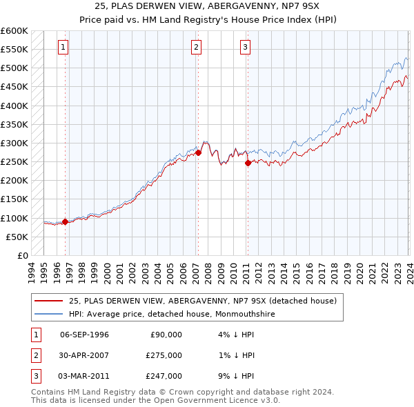 25, PLAS DERWEN VIEW, ABERGAVENNY, NP7 9SX: Price paid vs HM Land Registry's House Price Index