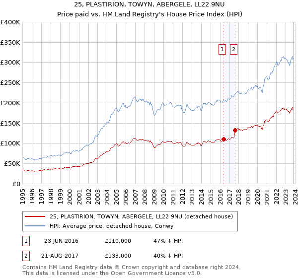 25, PLASTIRION, TOWYN, ABERGELE, LL22 9NU: Price paid vs HM Land Registry's House Price Index