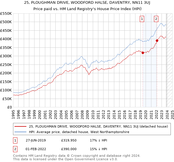 25, PLOUGHMAN DRIVE, WOODFORD HALSE, DAVENTRY, NN11 3UJ: Price paid vs HM Land Registry's House Price Index