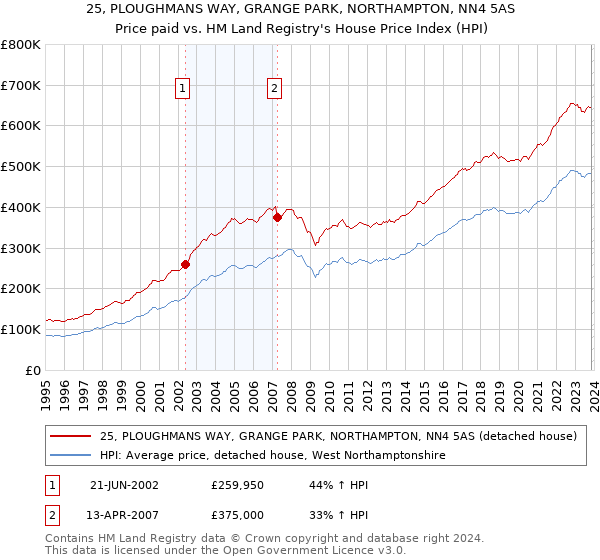 25, PLOUGHMANS WAY, GRANGE PARK, NORTHAMPTON, NN4 5AS: Price paid vs HM Land Registry's House Price Index