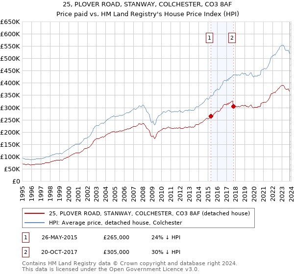25, PLOVER ROAD, STANWAY, COLCHESTER, CO3 8AF: Price paid vs HM Land Registry's House Price Index