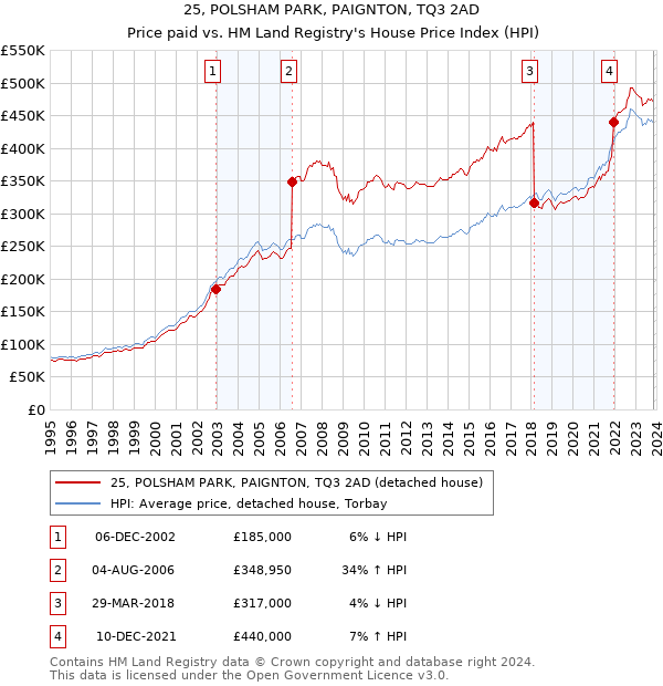 25, POLSHAM PARK, PAIGNTON, TQ3 2AD: Price paid vs HM Land Registry's House Price Index