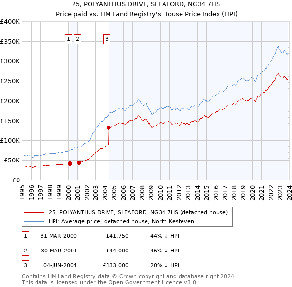 25, POLYANTHUS DRIVE, SLEAFORD, NG34 7HS: Price paid vs HM Land Registry's House Price Index