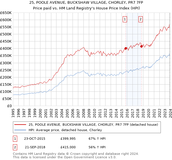 25, POOLE AVENUE, BUCKSHAW VILLAGE, CHORLEY, PR7 7FP: Price paid vs HM Land Registry's House Price Index